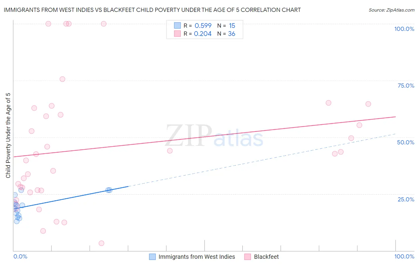 Immigrants from West Indies vs Blackfeet Child Poverty Under the Age of 5