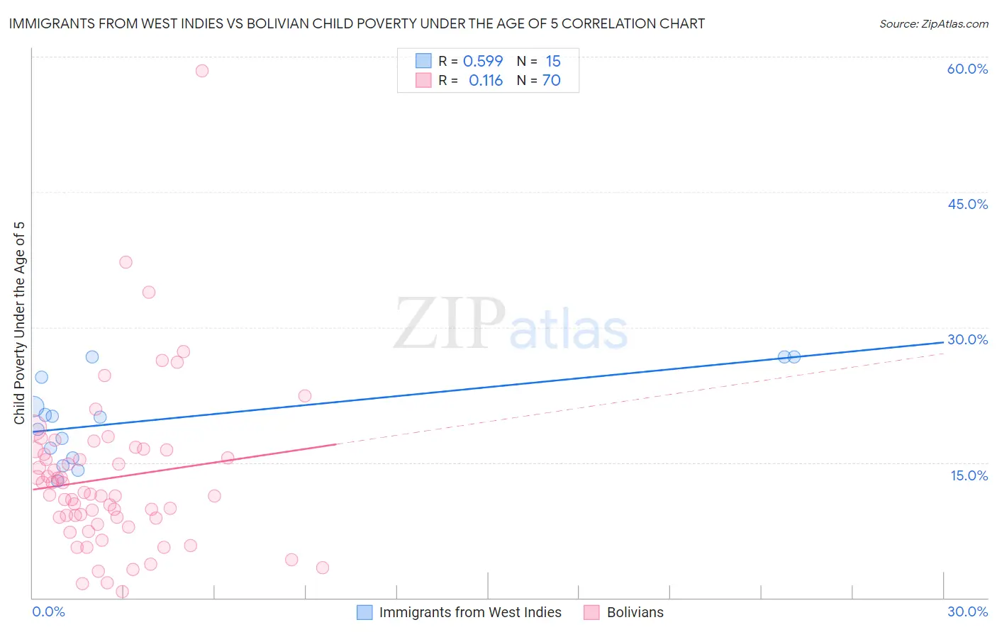 Immigrants from West Indies vs Bolivian Child Poverty Under the Age of 5