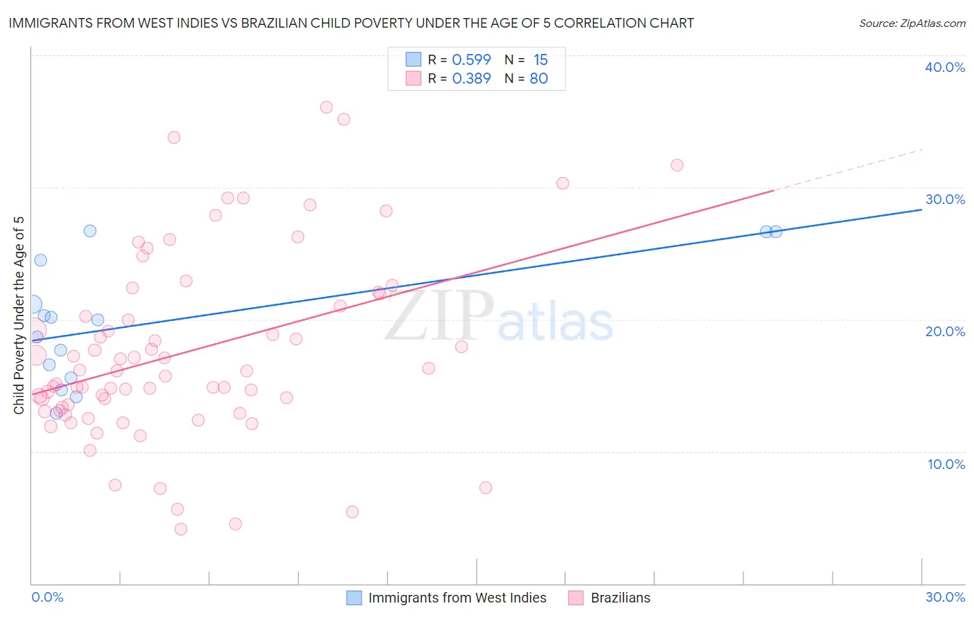 Immigrants from West Indies vs Brazilian Child Poverty Under the Age of 5