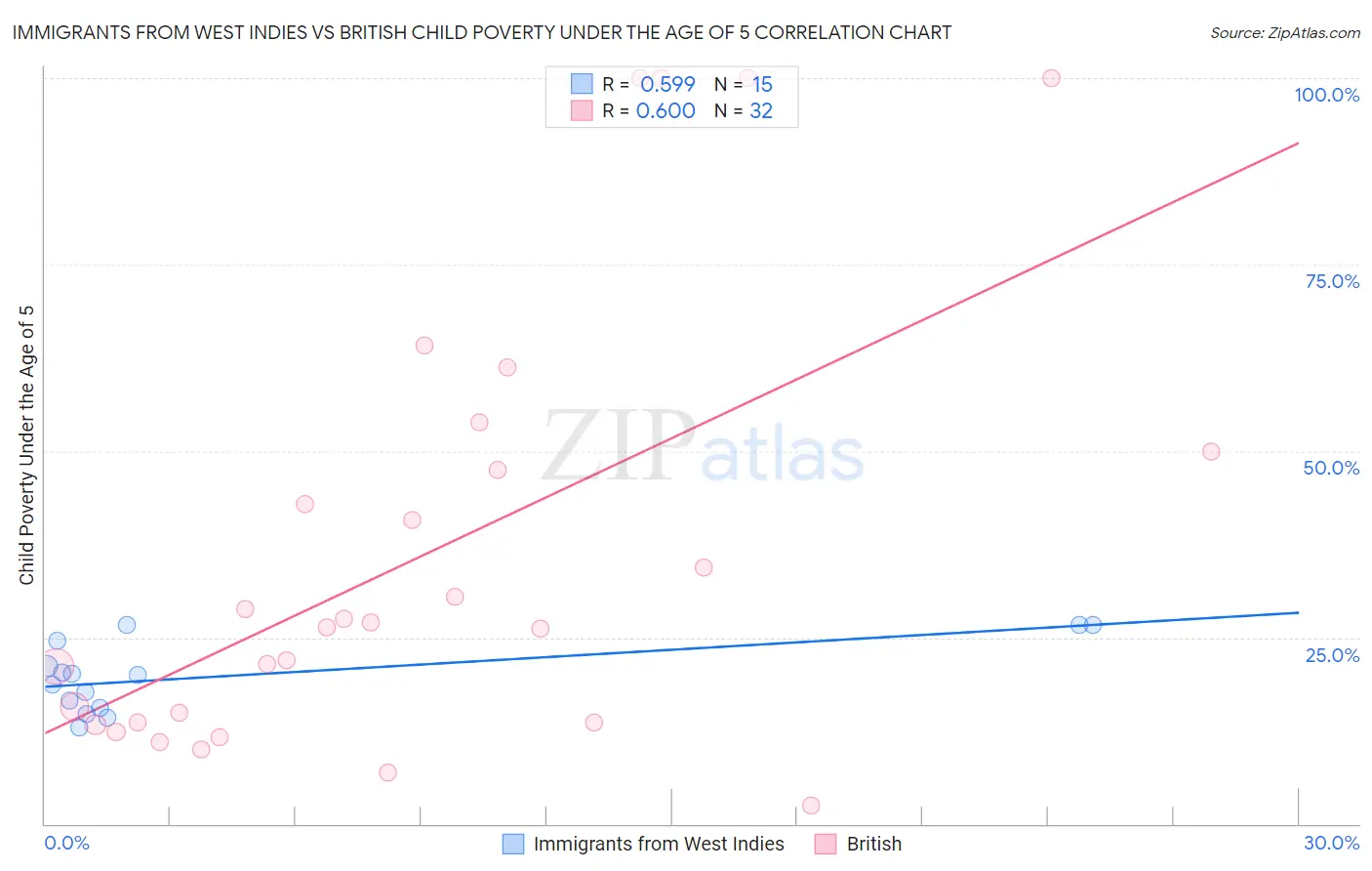 Immigrants from West Indies vs British Child Poverty Under the Age of 5