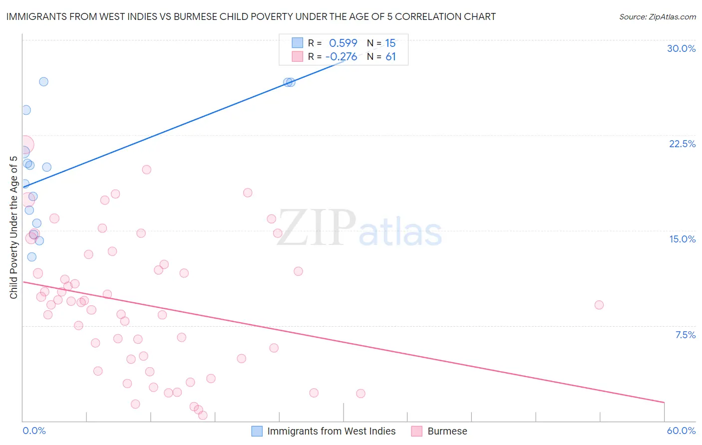 Immigrants from West Indies vs Burmese Child Poverty Under the Age of 5