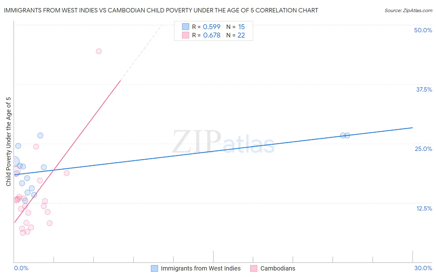 Immigrants from West Indies vs Cambodian Child Poverty Under the Age of 5