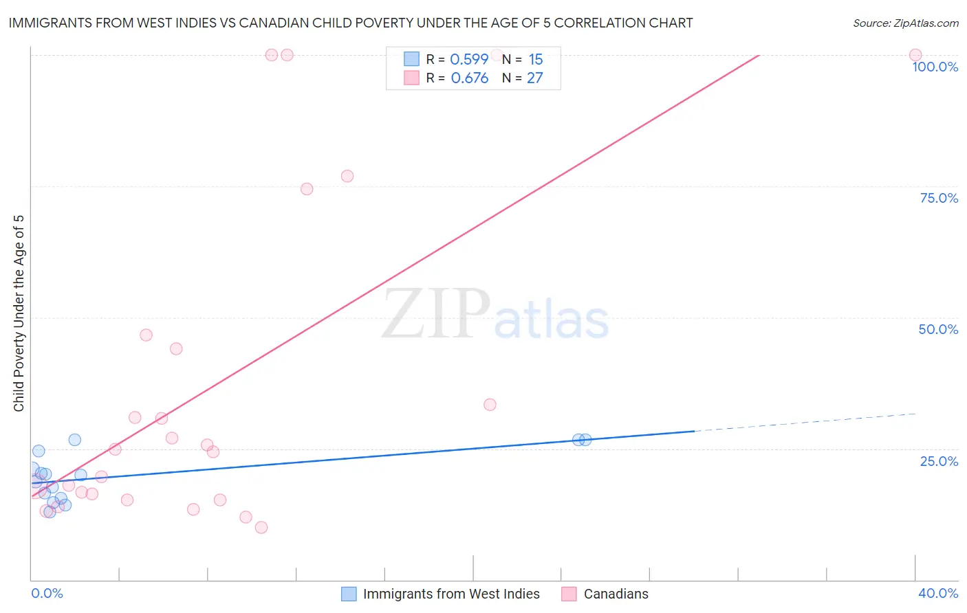Immigrants from West Indies vs Canadian Child Poverty Under the Age of 5