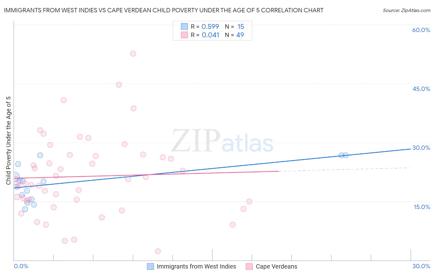 Immigrants from West Indies vs Cape Verdean Child Poverty Under the Age of 5