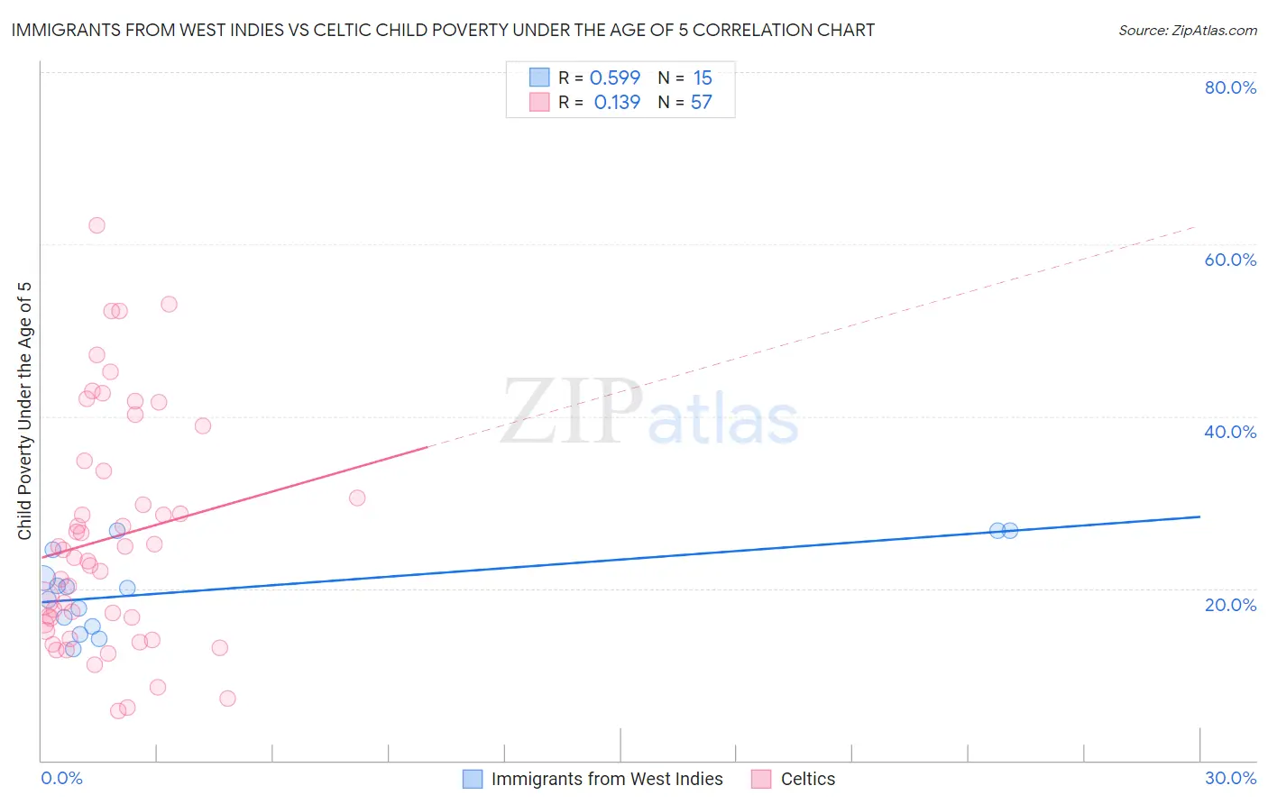 Immigrants from West Indies vs Celtic Child Poverty Under the Age of 5