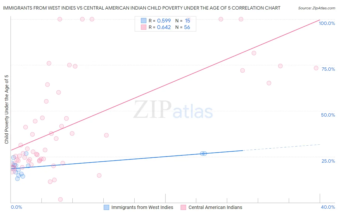 Immigrants from West Indies vs Central American Indian Child Poverty Under the Age of 5