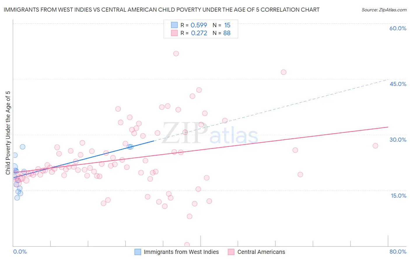 Immigrants from West Indies vs Central American Child Poverty Under the Age of 5