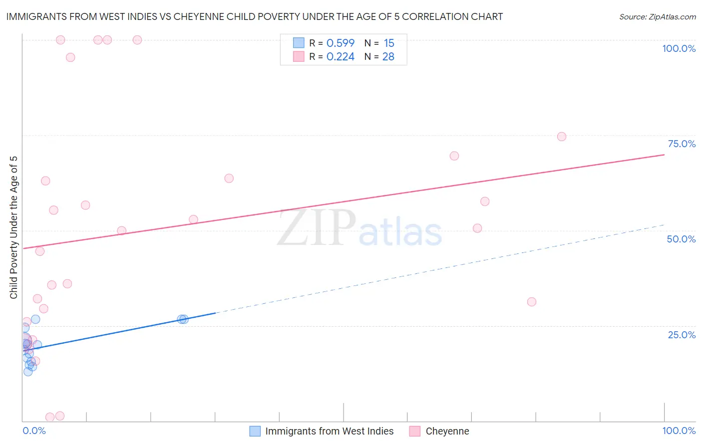 Immigrants from West Indies vs Cheyenne Child Poverty Under the Age of 5