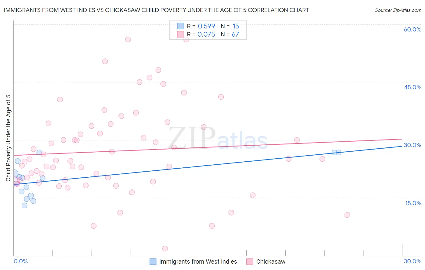 Immigrants from West Indies vs Chickasaw Child Poverty Under the Age of 5