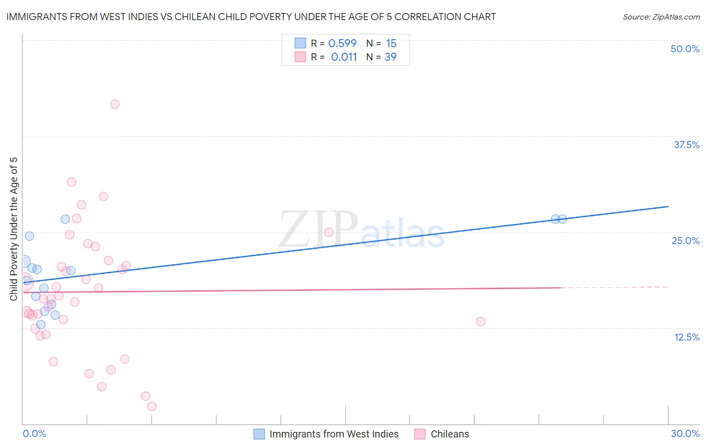 Immigrants from West Indies vs Chilean Child Poverty Under the Age of 5