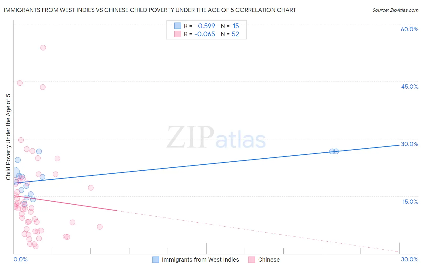 Immigrants from West Indies vs Chinese Child Poverty Under the Age of 5