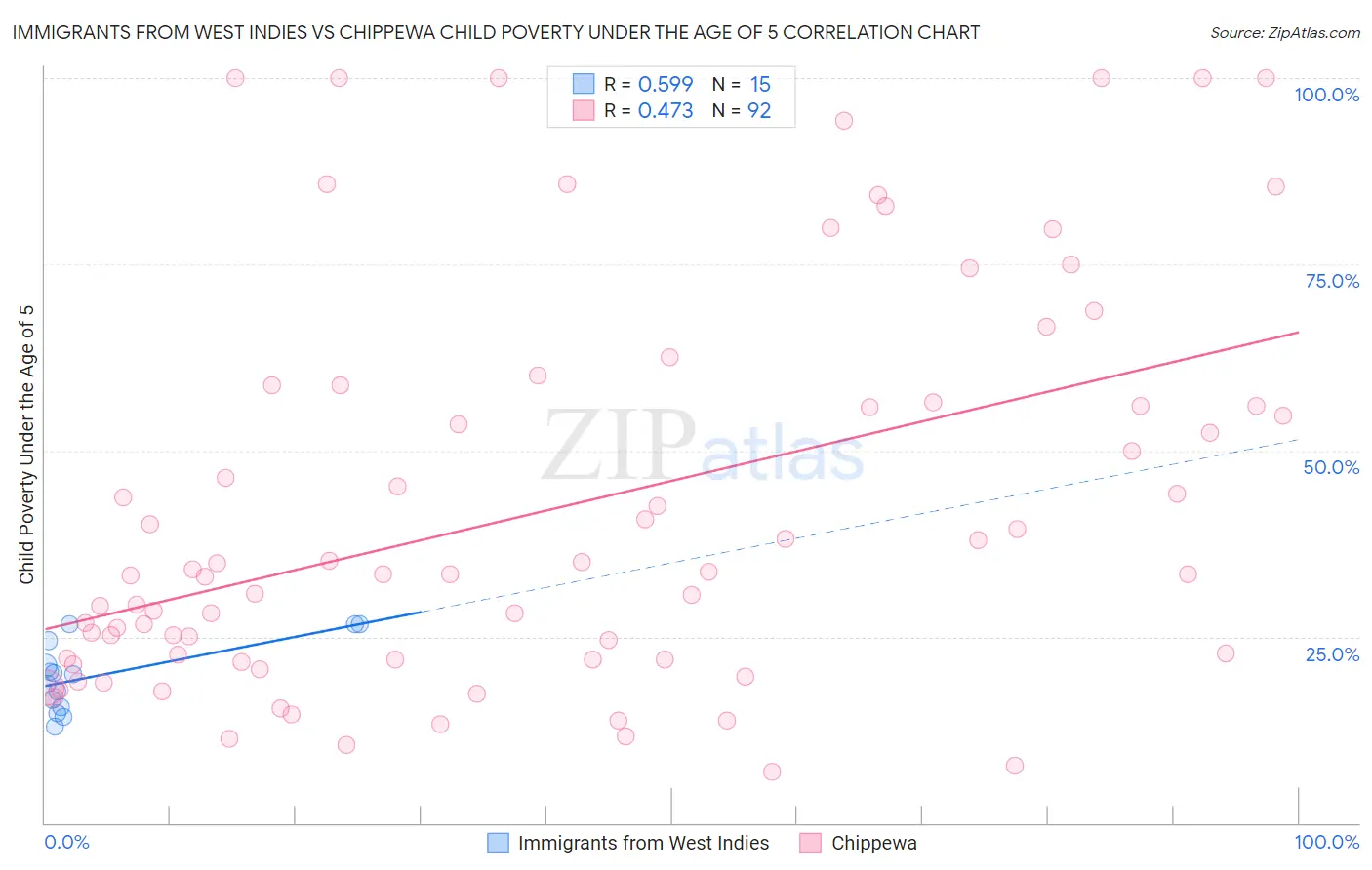 Immigrants from West Indies vs Chippewa Child Poverty Under the Age of 5