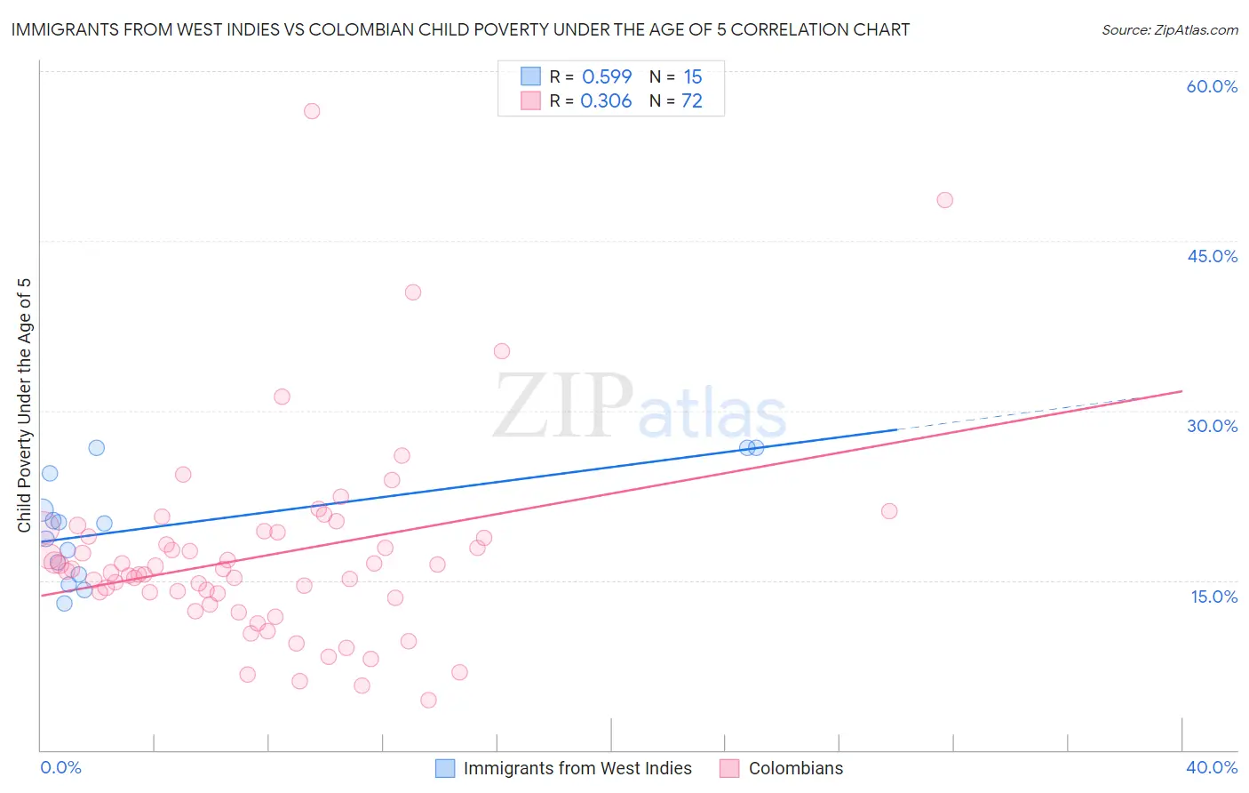 Immigrants from West Indies vs Colombian Child Poverty Under the Age of 5