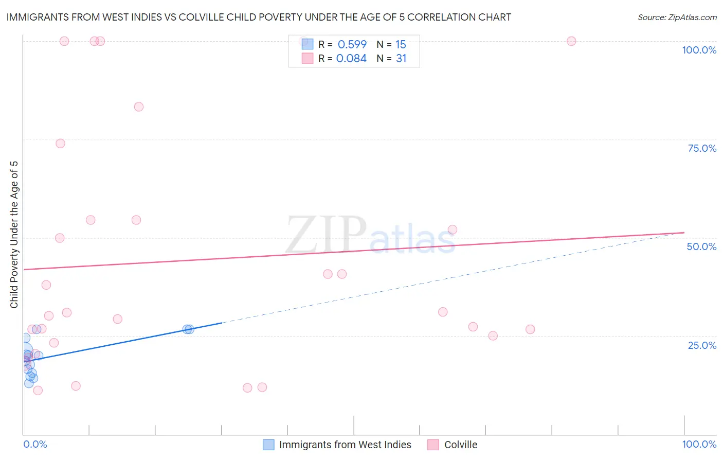 Immigrants from West Indies vs Colville Child Poverty Under the Age of 5
