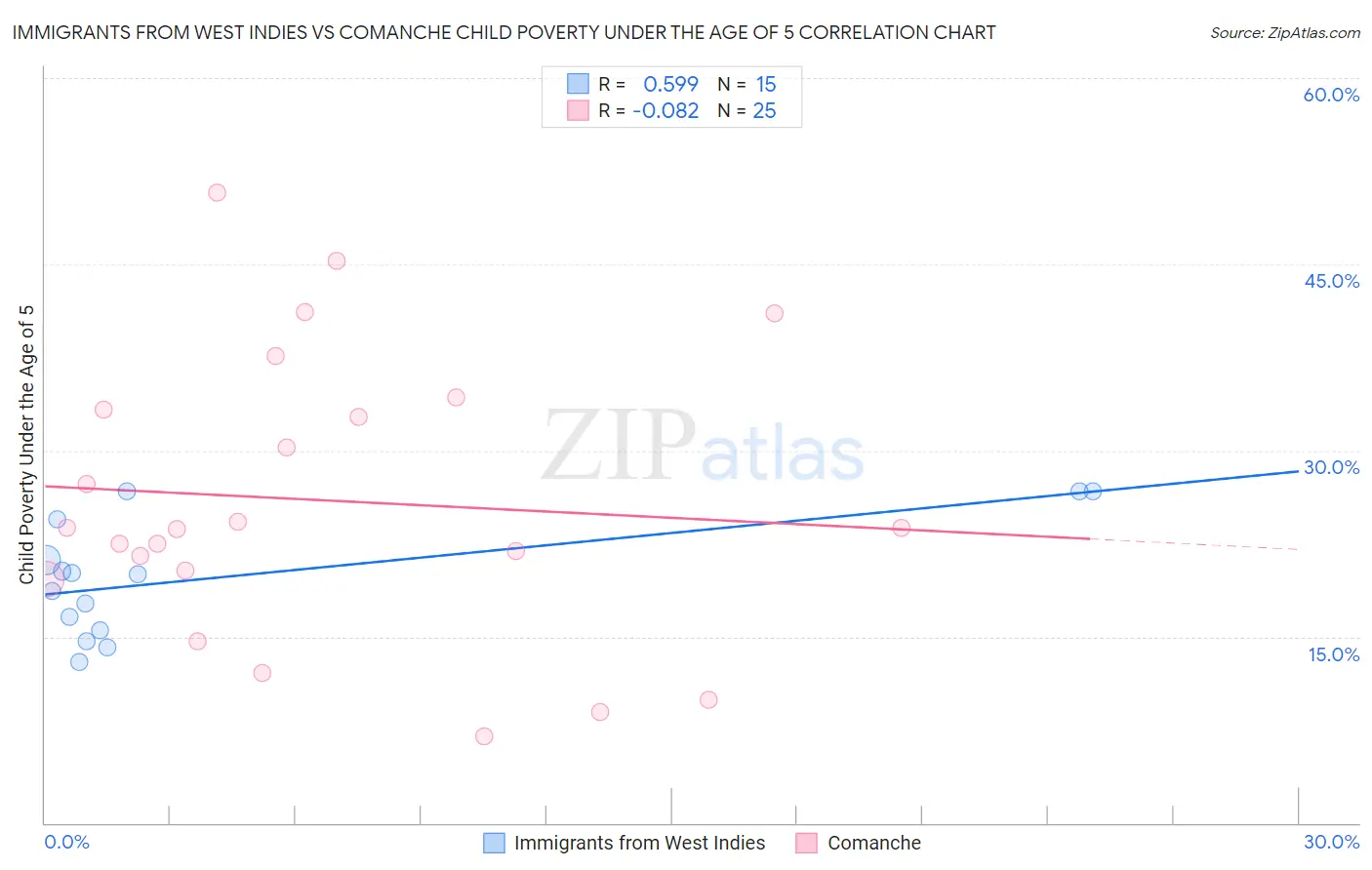 Immigrants from West Indies vs Comanche Child Poverty Under the Age of 5