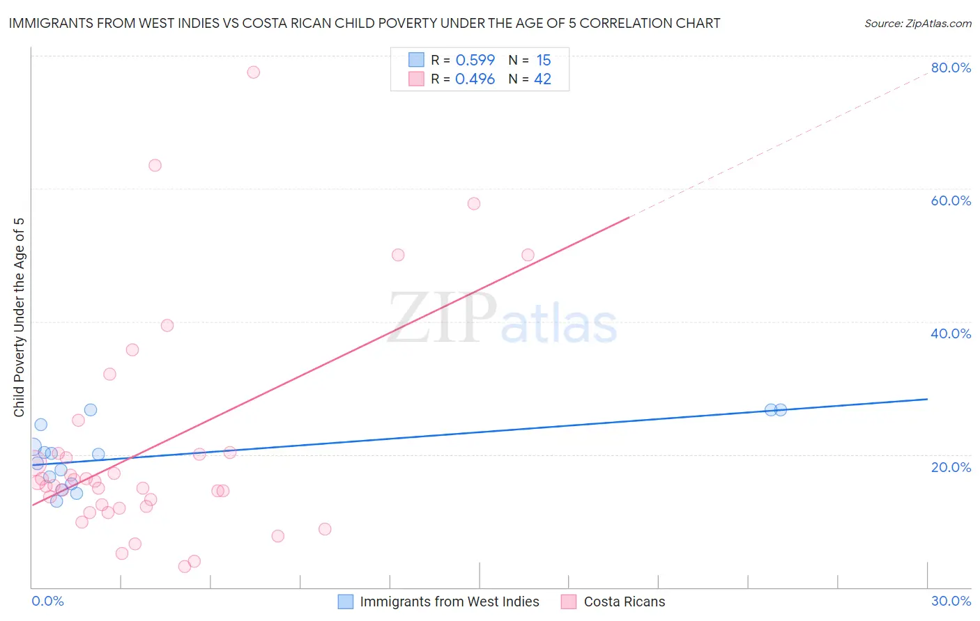 Immigrants from West Indies vs Costa Rican Child Poverty Under the Age of 5