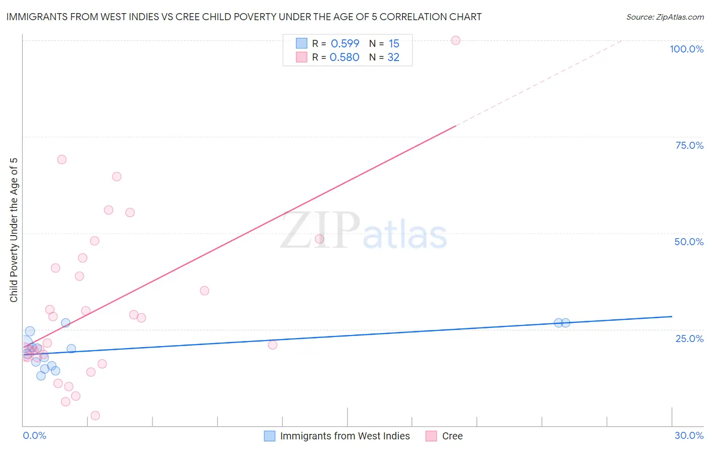 Immigrants from West Indies vs Cree Child Poverty Under the Age of 5