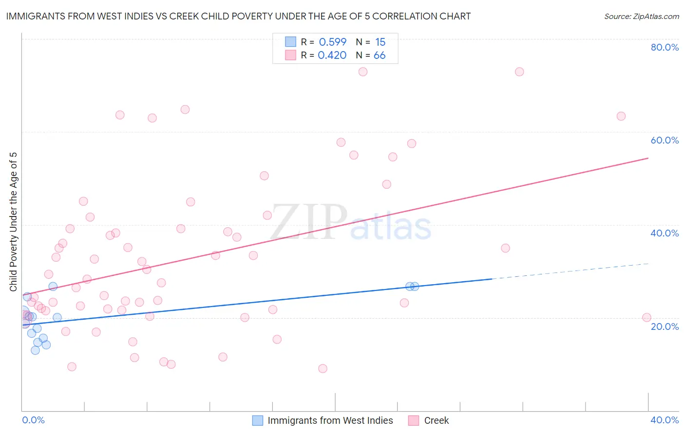 Immigrants from West Indies vs Creek Child Poverty Under the Age of 5