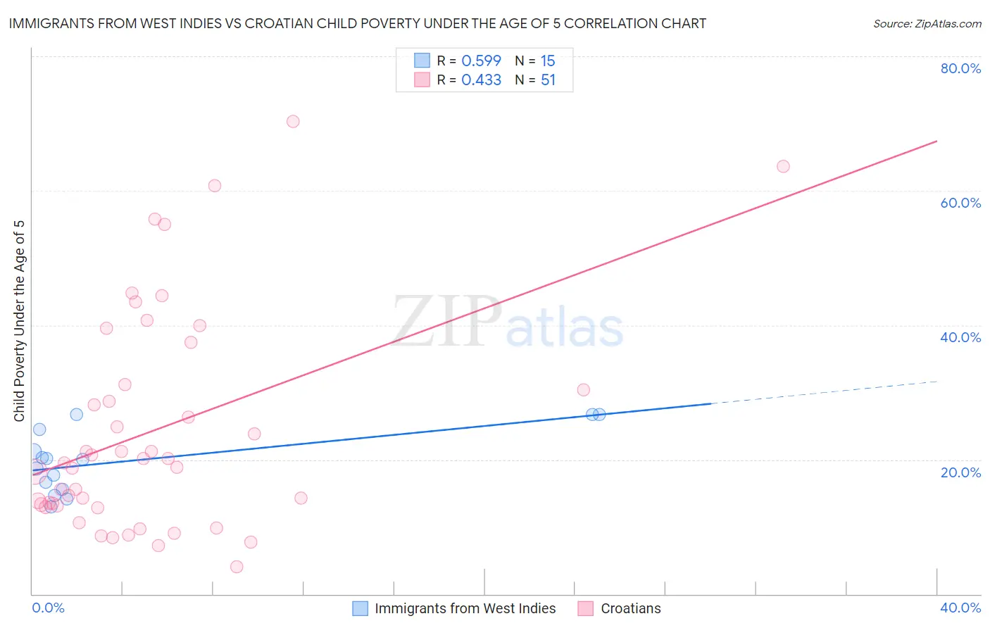 Immigrants from West Indies vs Croatian Child Poverty Under the Age of 5