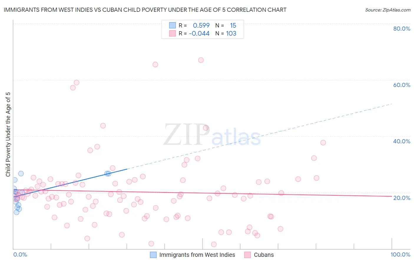 Immigrants from West Indies vs Cuban Child Poverty Under the Age of 5