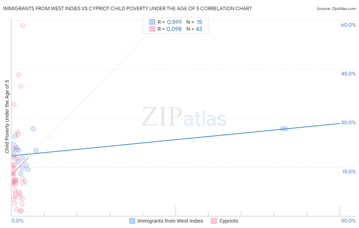 Immigrants from West Indies vs Cypriot Child Poverty Under the Age of 5