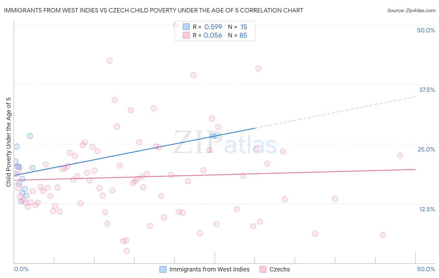 Immigrants from West Indies vs Czech Child Poverty Under the Age of 5
