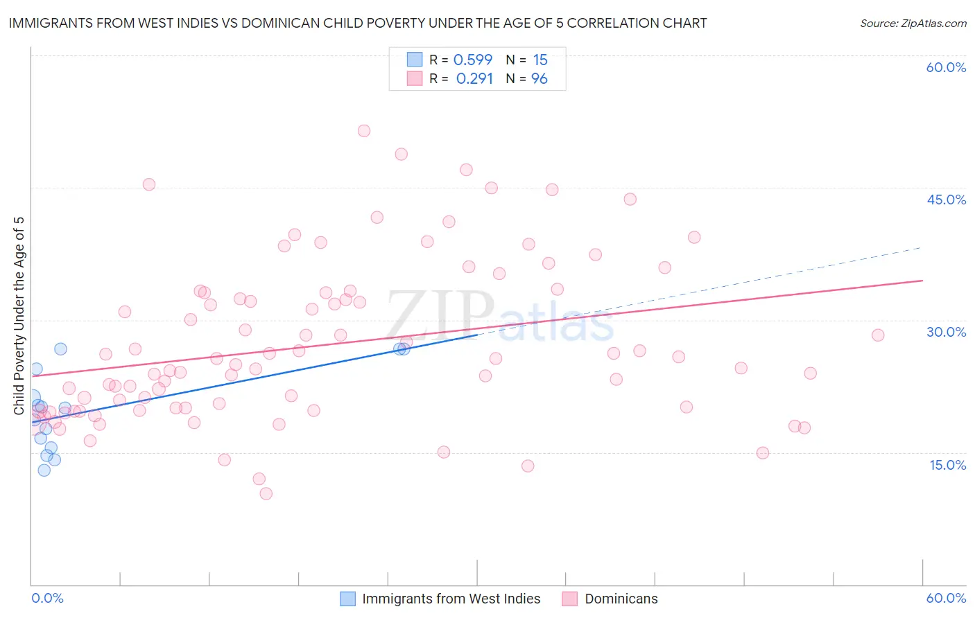 Immigrants from West Indies vs Dominican Child Poverty Under the Age of 5