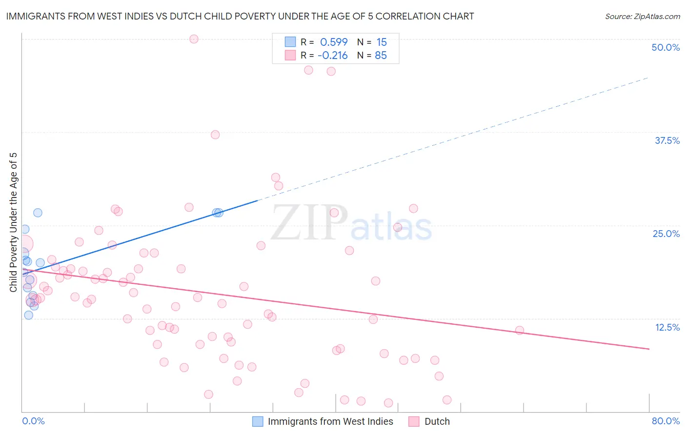 Immigrants from West Indies vs Dutch Child Poverty Under the Age of 5
