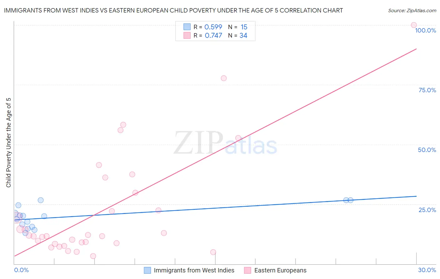 Immigrants from West Indies vs Eastern European Child Poverty Under the Age of 5