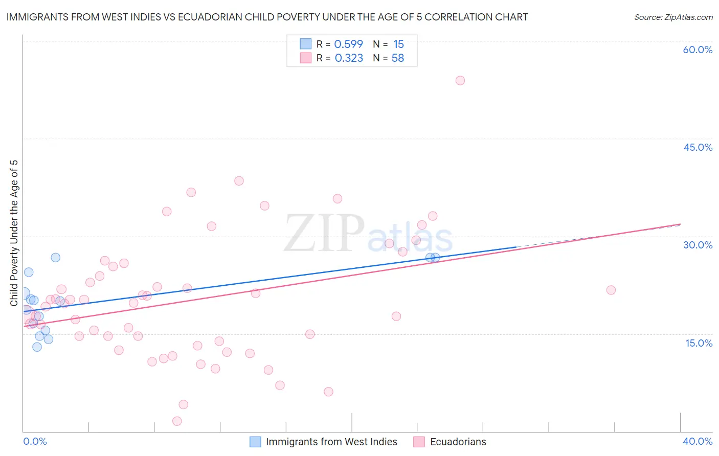 Immigrants from West Indies vs Ecuadorian Child Poverty Under the Age of 5