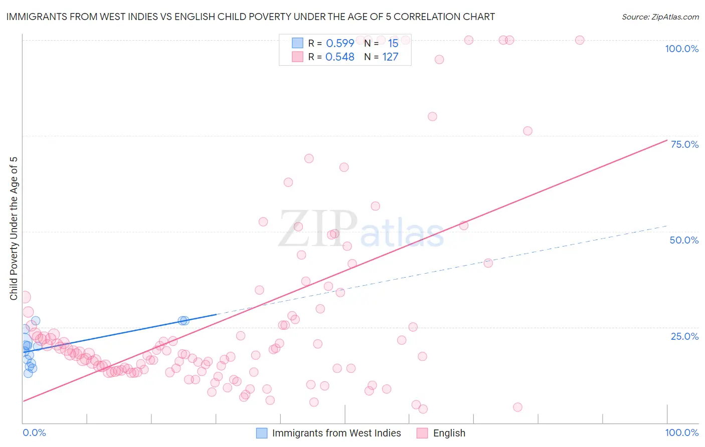 Immigrants from West Indies vs English Child Poverty Under the Age of 5