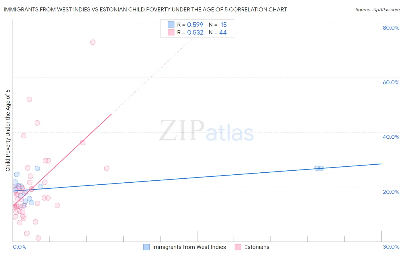 Immigrants from West Indies vs Estonian Child Poverty Under the Age of 5