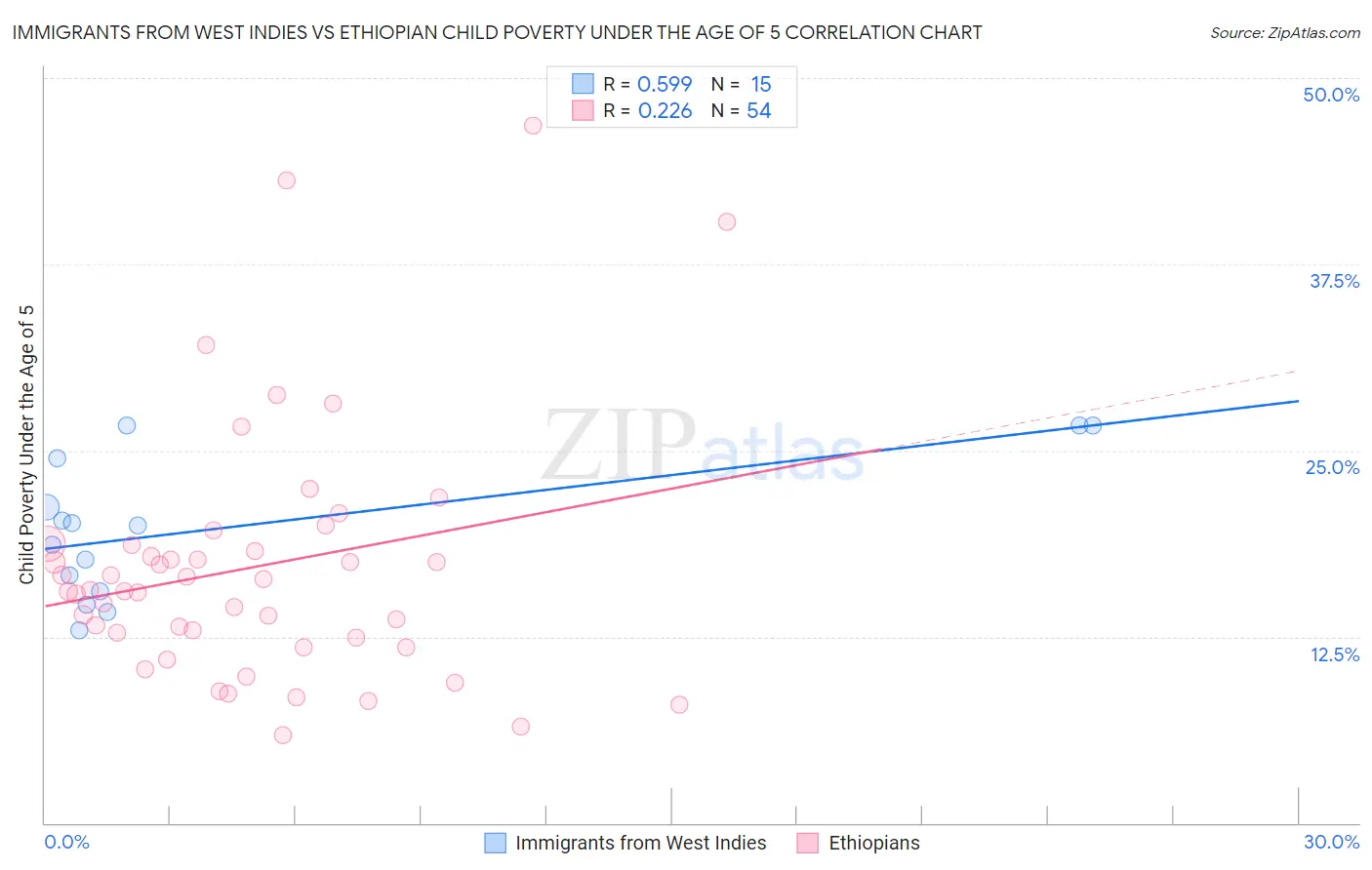 Immigrants from West Indies vs Ethiopian Child Poverty Under the Age of 5