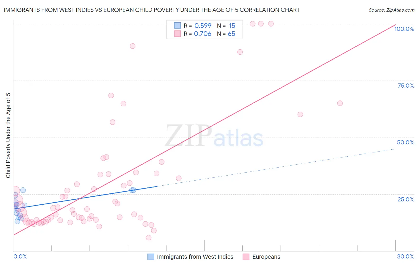 Immigrants from West Indies vs European Child Poverty Under the Age of 5