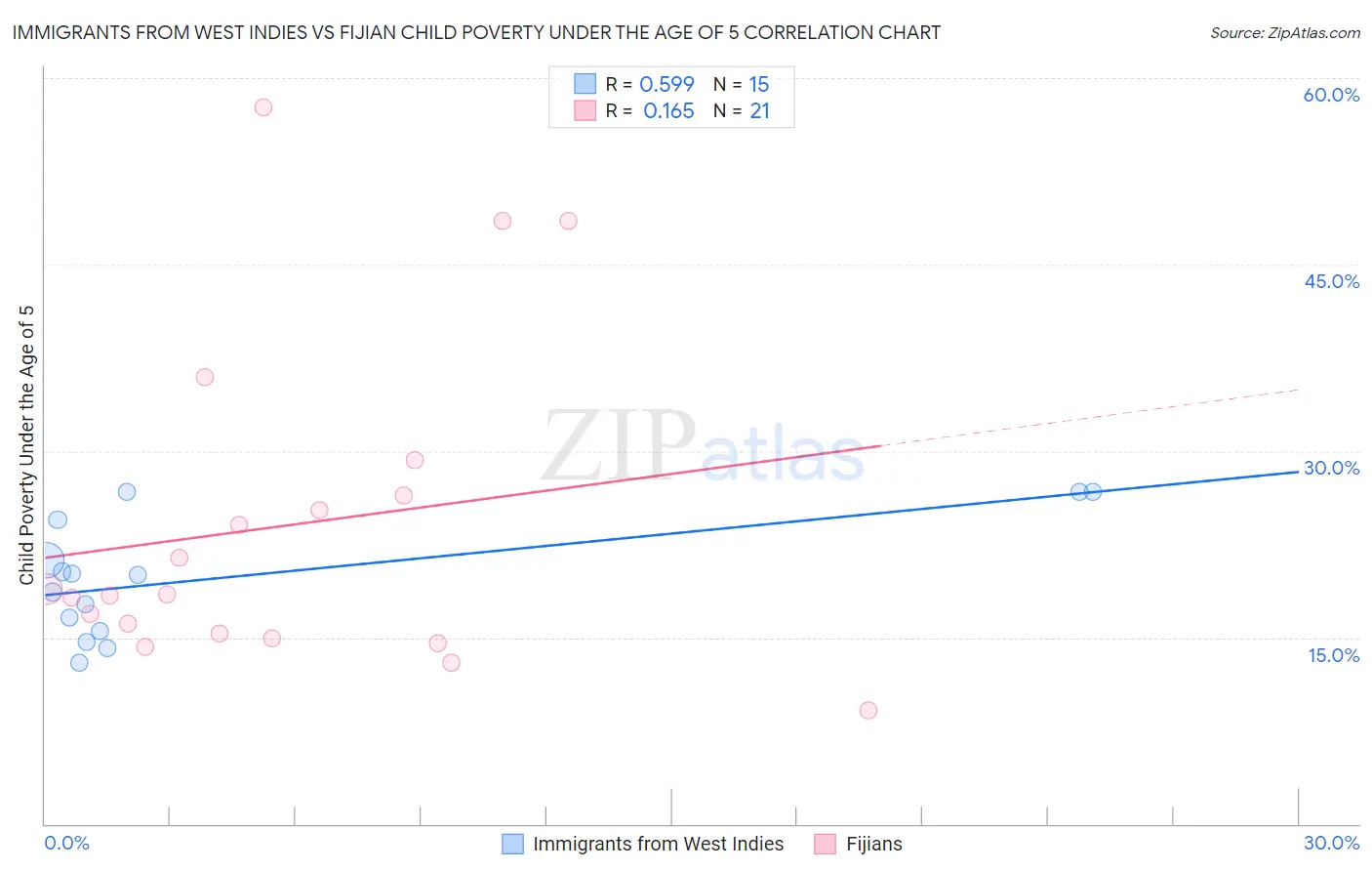 Immigrants from West Indies vs Fijian Child Poverty Under the Age of 5