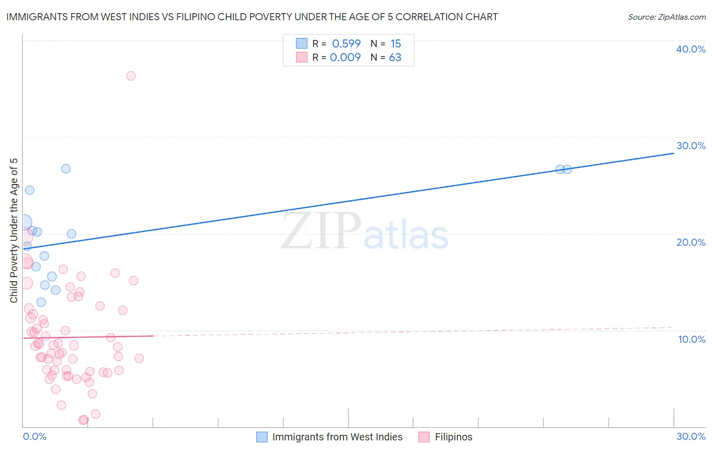 Immigrants from West Indies vs Filipino Child Poverty Under the Age of 5