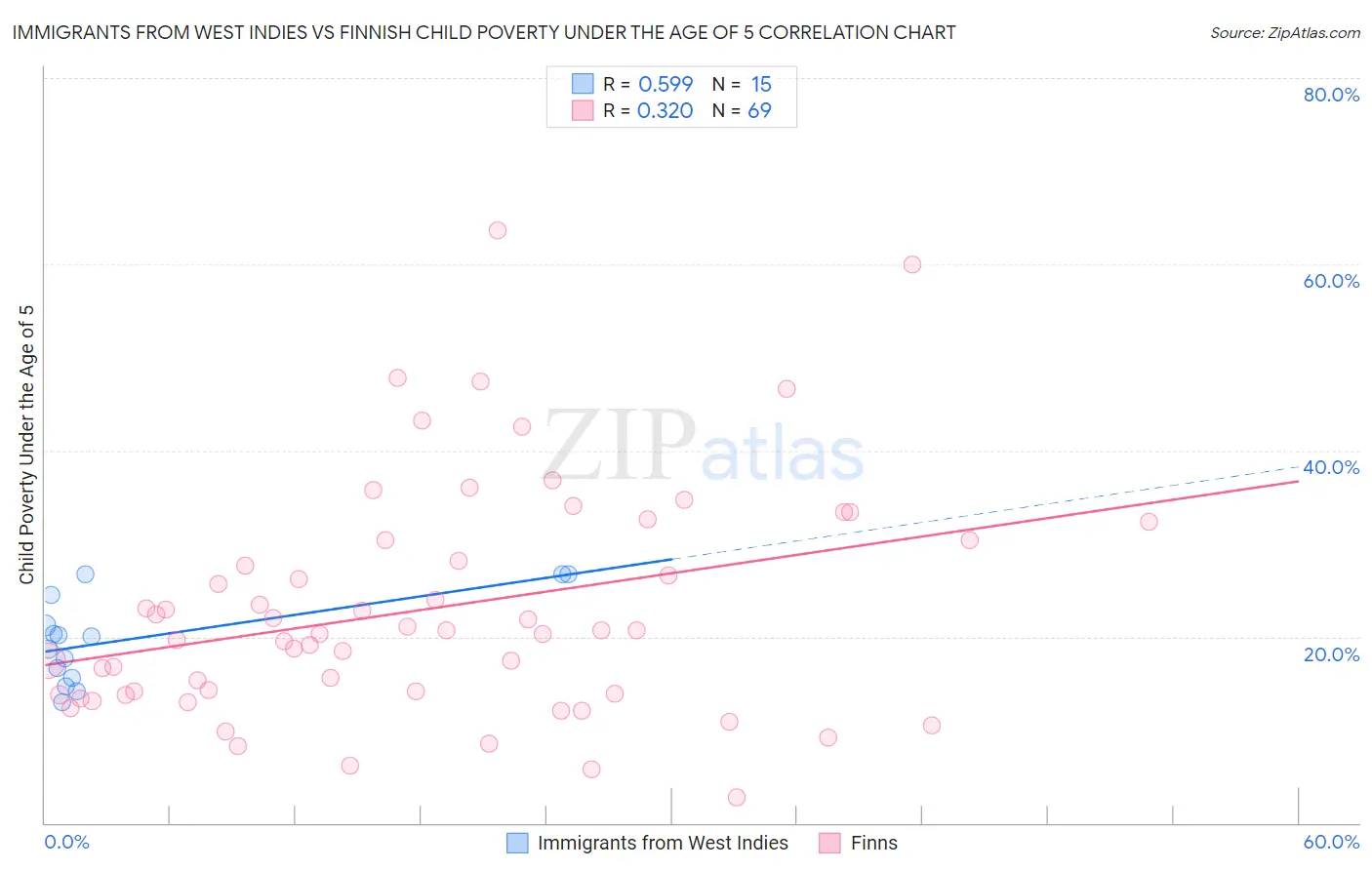 Immigrants from West Indies vs Finnish Child Poverty Under the Age of 5