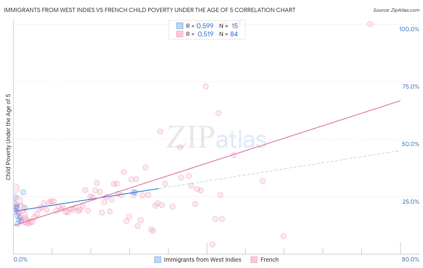 Immigrants from West Indies vs French Child Poverty Under the Age of 5