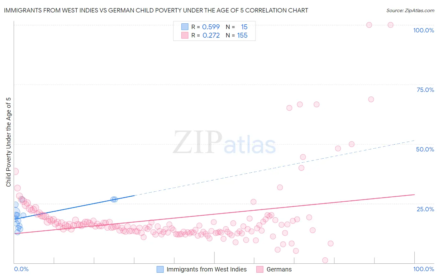 Immigrants from West Indies vs German Child Poverty Under the Age of 5