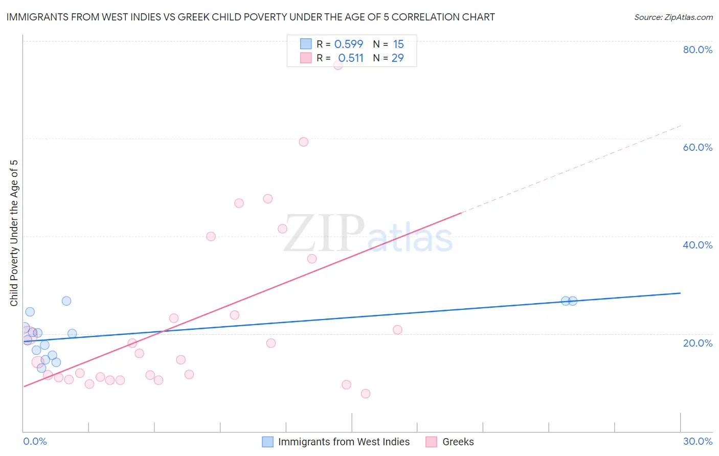 Immigrants from West Indies vs Greek Child Poverty Under the Age of 5