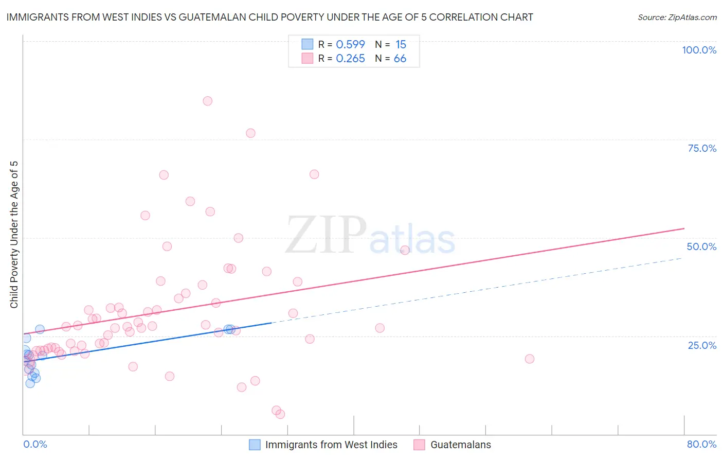 Immigrants from West Indies vs Guatemalan Child Poverty Under the Age of 5