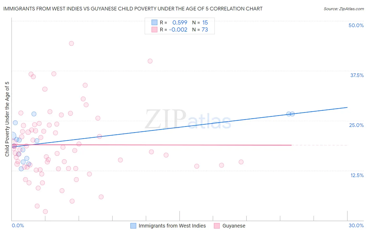 Immigrants from West Indies vs Guyanese Child Poverty Under the Age of 5