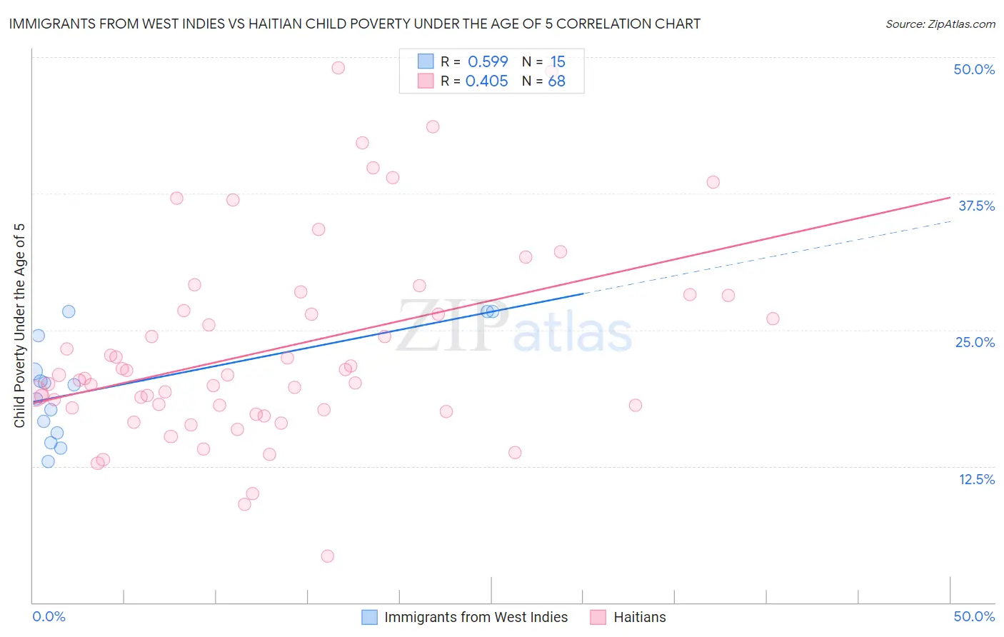 Immigrants from West Indies vs Haitian Child Poverty Under the Age of 5
