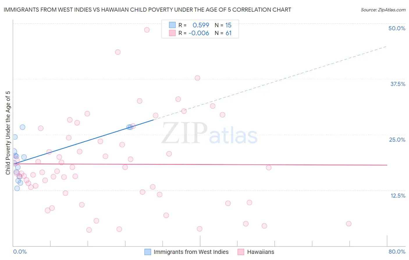 Immigrants from West Indies vs Hawaiian Child Poverty Under the Age of 5