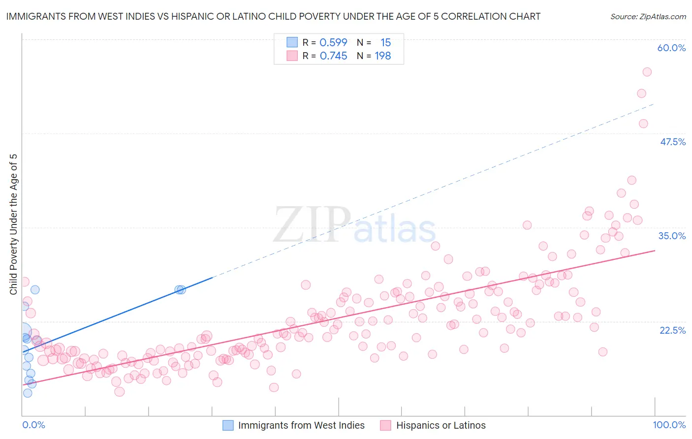 Immigrants from West Indies vs Hispanic or Latino Child Poverty Under the Age of 5