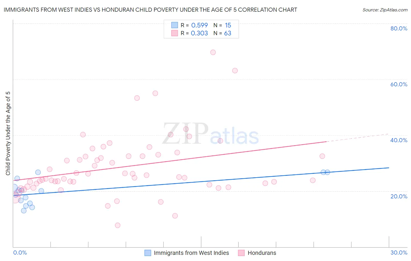 Immigrants from West Indies vs Honduran Child Poverty Under the Age of 5