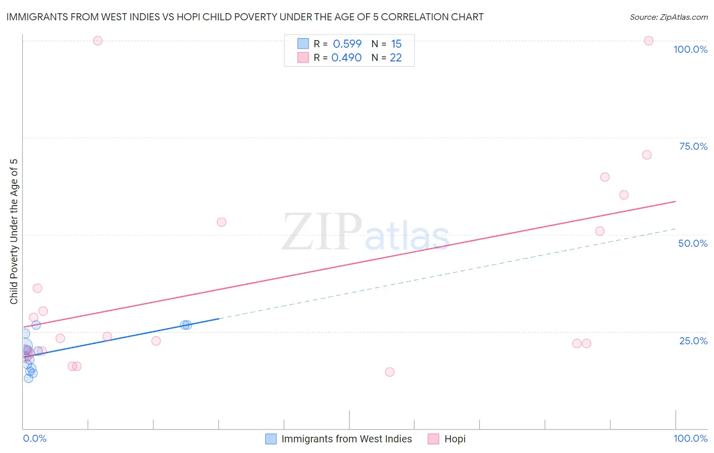 Immigrants from West Indies vs Hopi Child Poverty Under the Age of 5