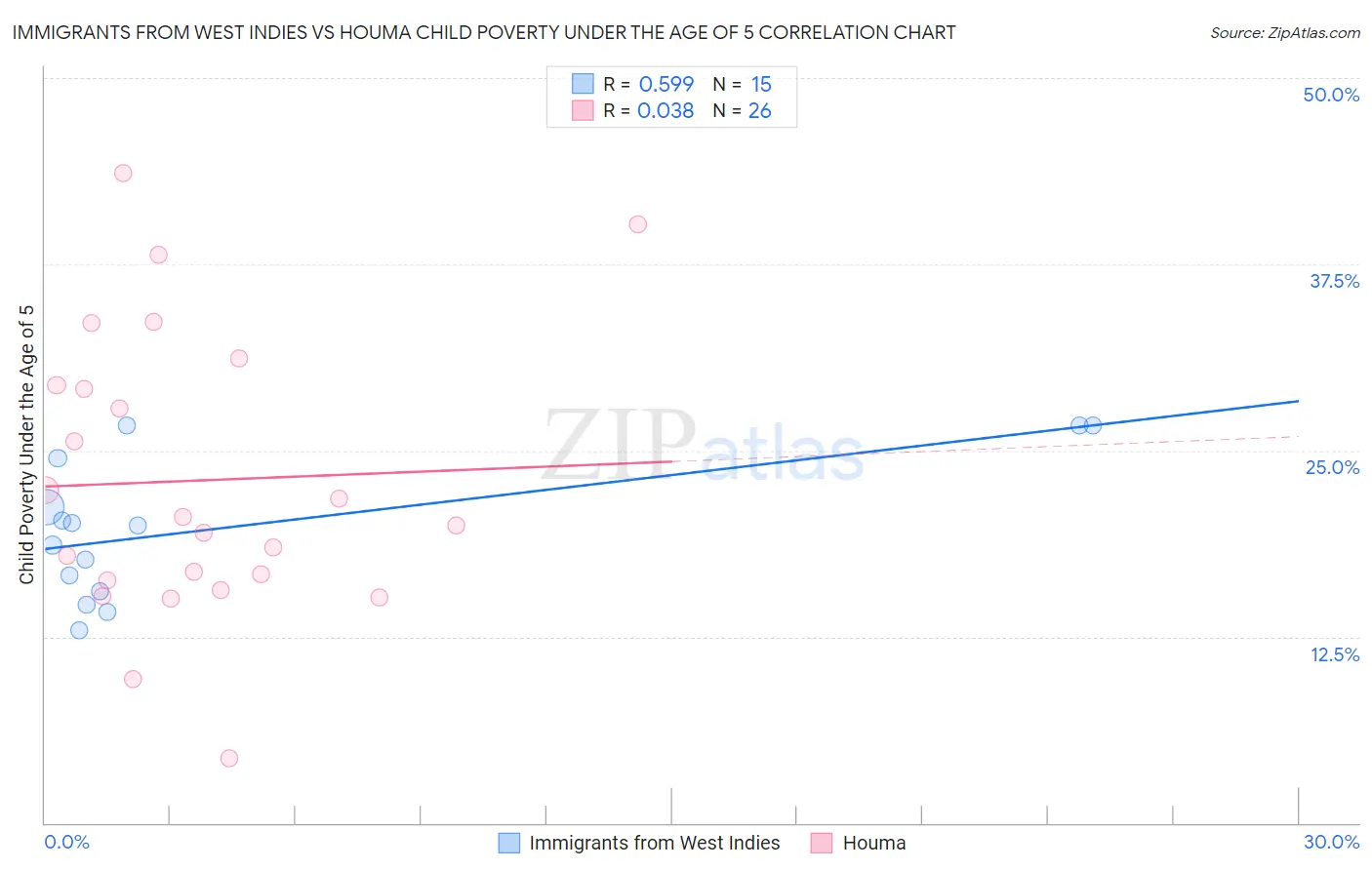 Immigrants from West Indies vs Houma Child Poverty Under the Age of 5