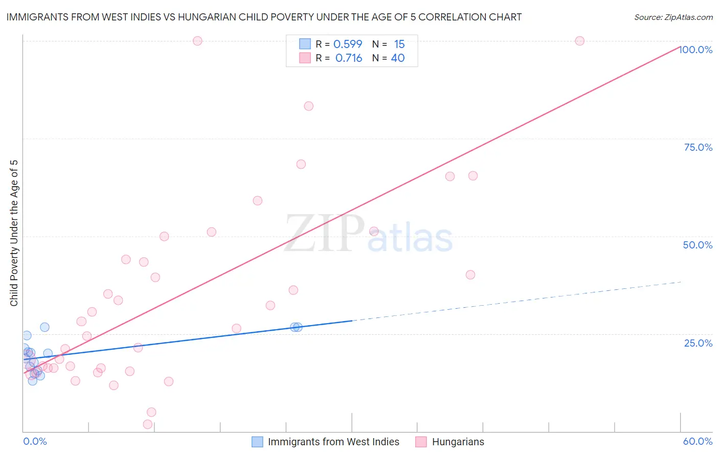 Immigrants from West Indies vs Hungarian Child Poverty Under the Age of 5