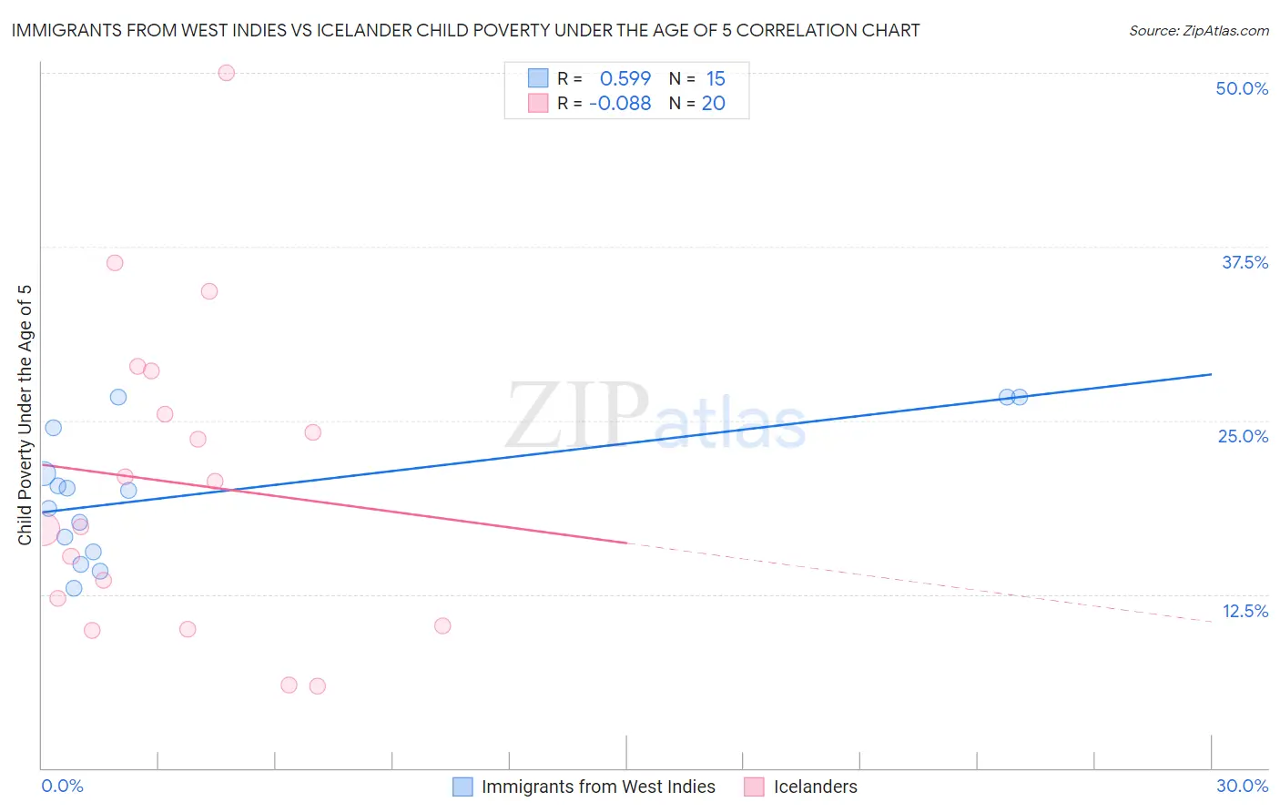 Immigrants from West Indies vs Icelander Child Poverty Under the Age of 5